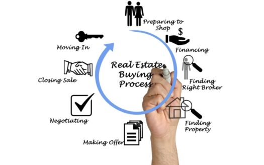 Timeline of the Greek property buying process, showing the steps from initial research to property registration for potential buyers.